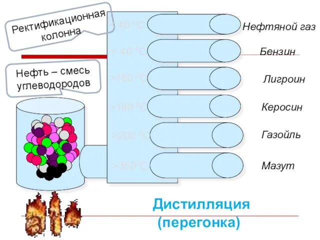 Нефтяной газ Бензин Лигроин Керосин Газойль Мазут Дистилляция (перегонка) Нефть – смесь углеводородов Ректификационная колонна