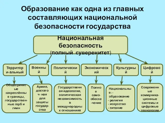 Образование как одна из главных составляющих национальной безопасности государства Национальная безопасность (полный