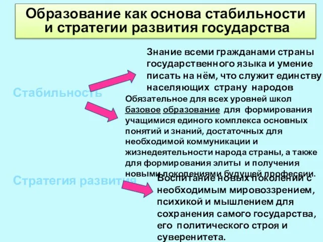 Стабильность Стратегия развития Знание всеми гражданами страны государственного языка и умение писать