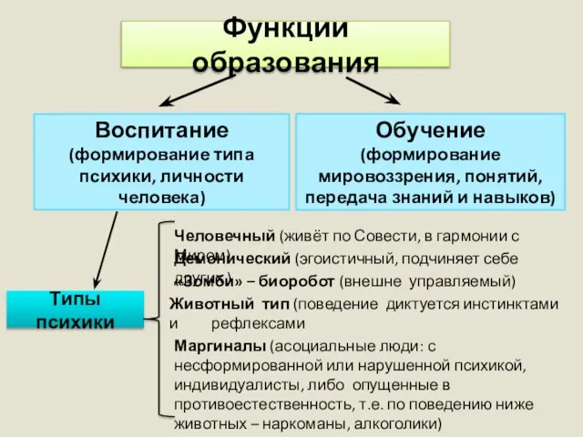 Воспитание (формирование типа психики, личности человека) Обучение (формирование мировоззрения, понятий, передача знаний