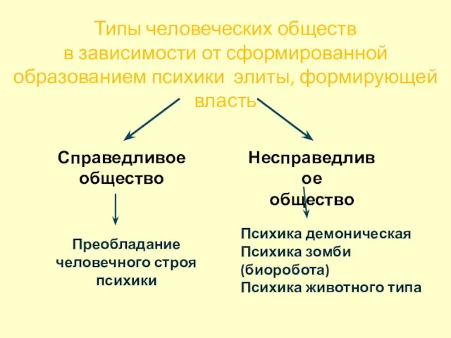 Типы человеческих обществ в зависимости от сформированной образованием психики элиты, формирующей власть