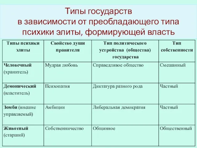 Типы государств в зависимости от преобладающей психики элиты, формирующей власть Типы государств