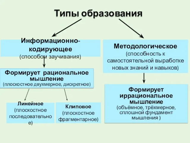 Информационно-кодирующее (способом заучивания) Методологическое (способность к самостоятельной выработке новых знаний и навыков)