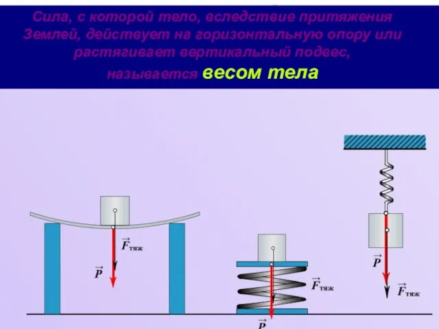 Сила, с которой тело, вследствие притяжения Землей, действует на горизонтальную опору или