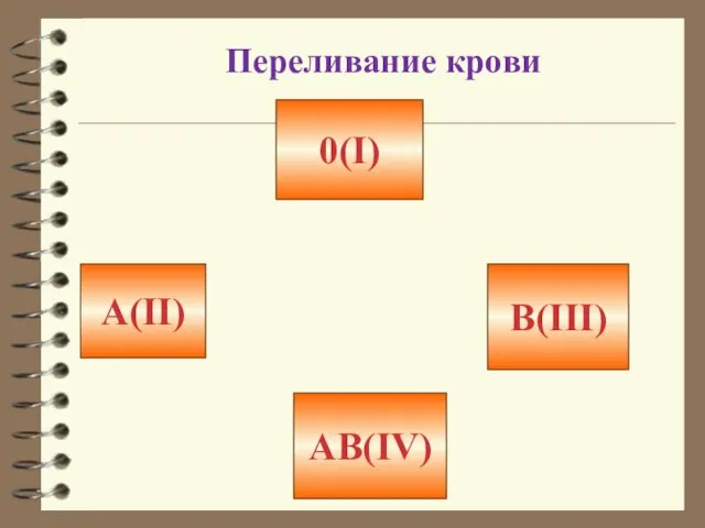 Переливание крови 0(I) А(II) В(III) АВ(IV)