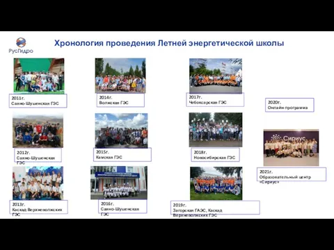 2011г. Саяно-Шушенская ГЭС 2012г. Саяно-Шушенская ГЭС 2013г. Каскад Верхневолжских ГЭС 2014г. Волжская