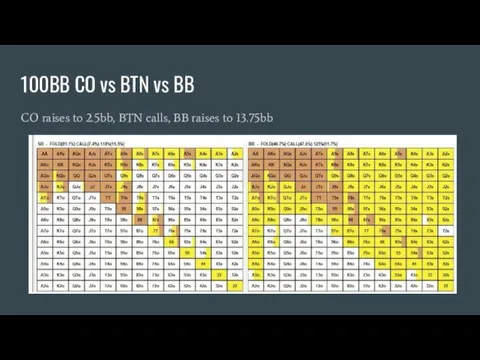 100BB CO vs BTN vs BB CO raises to 2.5bb, BTN calls, BB raises to 13.75bb