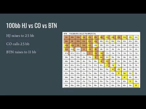 100bb HJ vs CO vs BTN HJ raises to 2.5 bb CO