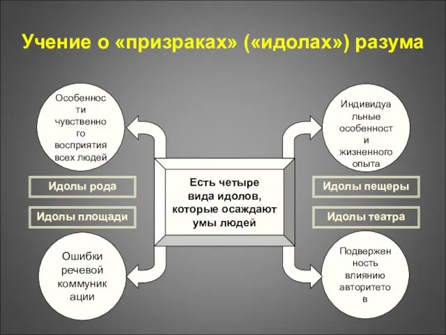 Подверженность влиянию авторитетов Ошибки речевой коммуникации Учение о «призраках» («идолах») разума Есть