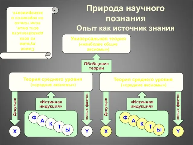 Природа научного познания Опыт как источник знания Универсальная теория («наиболее общие аксиомы»)