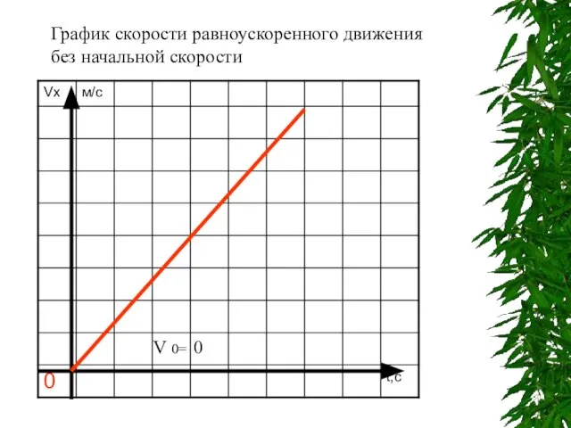 График скорости равноускоренного движения без начальной скорости V 0= 0