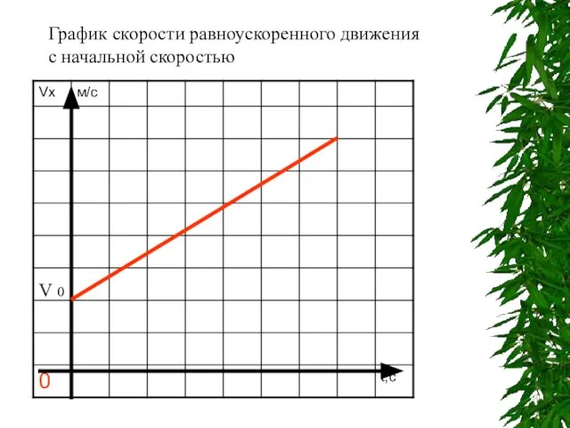 График скорости равноускоренного движения с начальной скоростью V 0