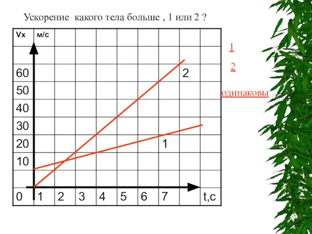 Ускорение какого тела больше , 1 или 2 ? 1 2 одинаковы