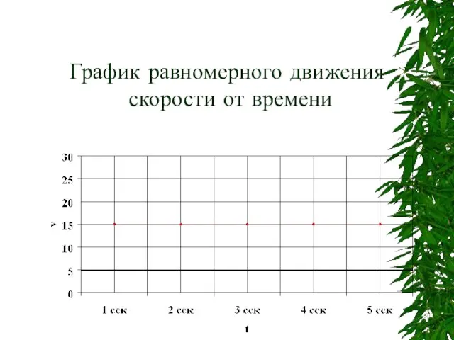 График равномерного движения скорости от времени