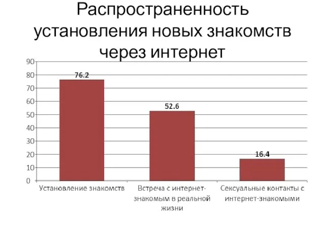 Распространенность установления новых знакомств через интернет