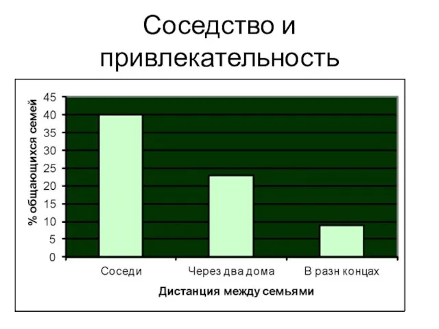 Соседство и привлекательность