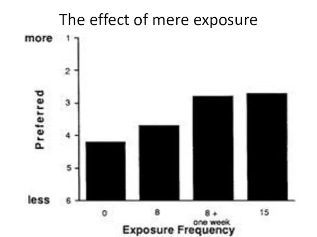 The effect of mere exposure