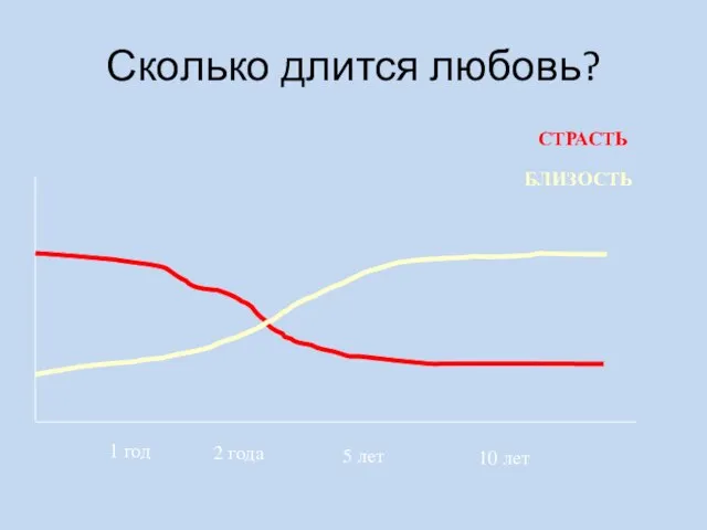 Сколько длится любовь?