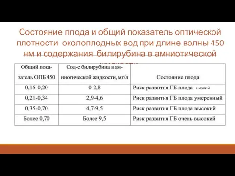 Состояние плода и общий показатель оптической плотности околоплодных вод при длине волны