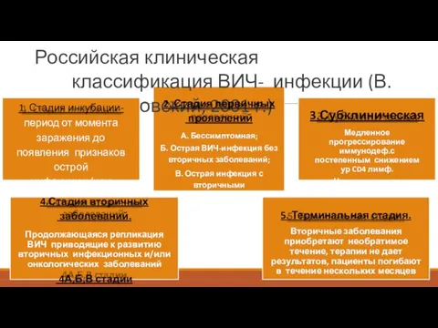 Российская клиническая классификация ВИЧ- инфекции (В.И. Покровский, 2001 г.) 1. Стадия инкубации-