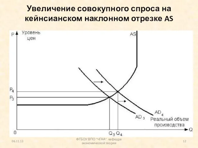 Увеличение совокупного спроса на кейнсианском наклонном отрезке AS 06.11.13 ФГБОУ ВПО "ЧГАА" кафедра экономической теории