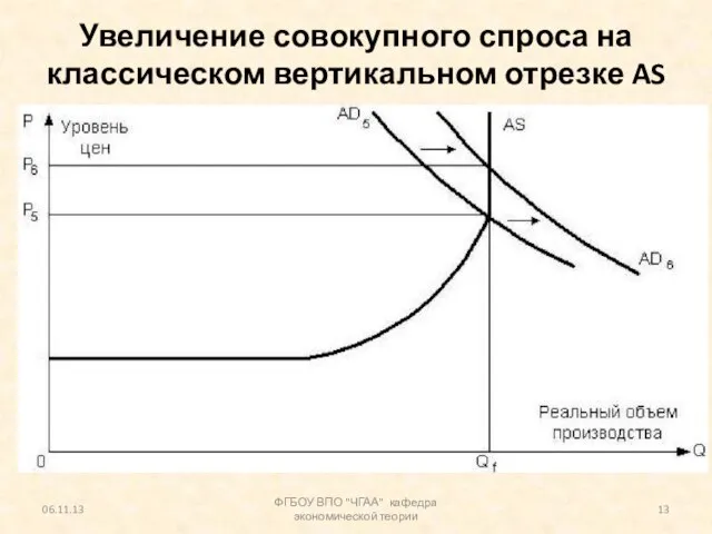 Увеличение совокупного спроса на классическом вертикальном отрезке AS 06.11.13 ФГБОУ ВПО "ЧГАА" кафедра экономической теории