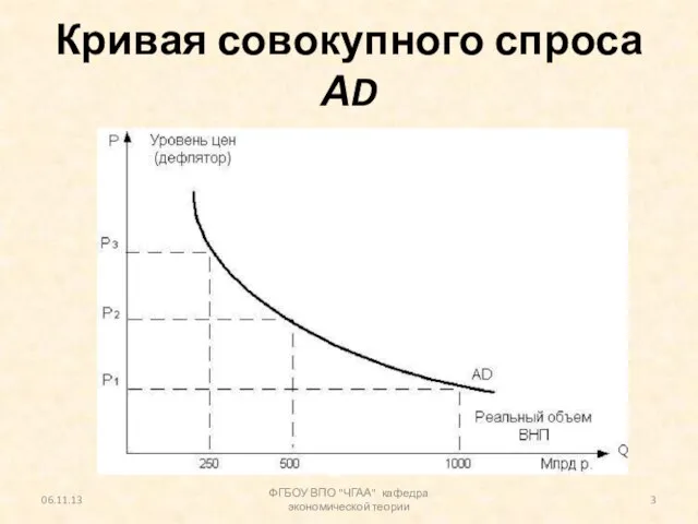 Кривая совокупного спроса АD 06.11.13 ФГБОУ ВПО "ЧГАА" кафедра экономической теории