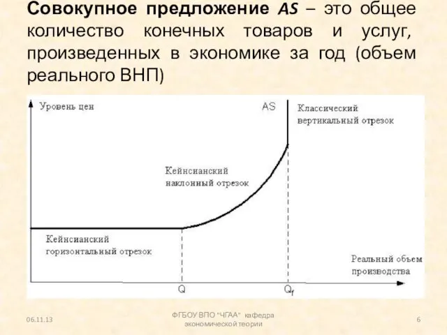 Совокупное предложение AS – это общее количество конечных товаров и услуг, произведенных