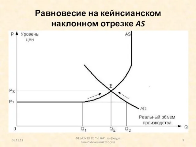 Равновесие на кейнсианском наклонном отрезке AS 06.11.13 ФГБОУ ВПО "ЧГАА" кафедра экономической теории