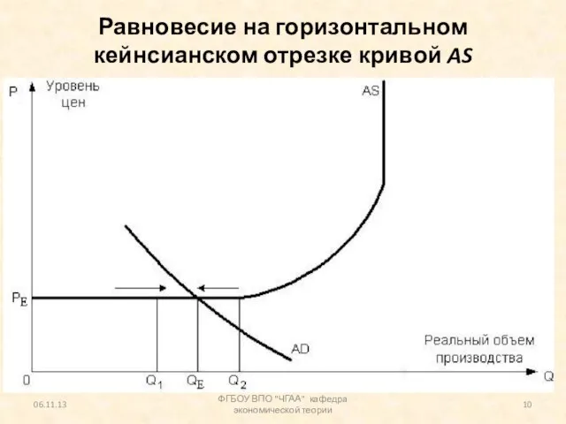 Равновесие на горизонтальном кейнсианском отрезке кривой AS 06.11.13 ФГБОУ ВПО "ЧГАА" кафедра экономической теории