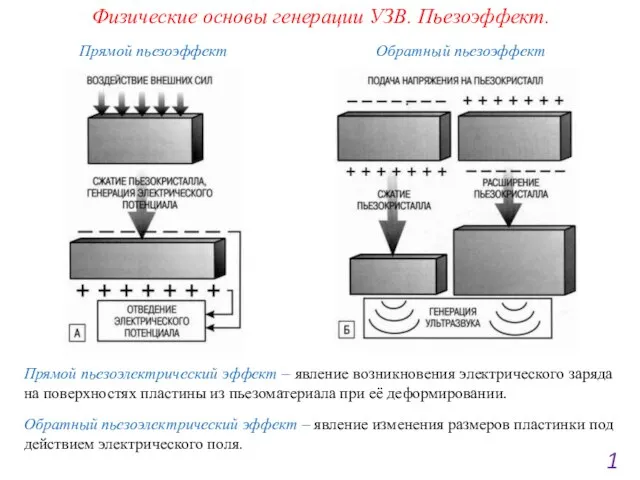 Физические основы генерации УЗВ. Пьезоэффект. 1 Прямой пьезоэффект Обратный пьезоэффект Прямой пьезоэлектрический