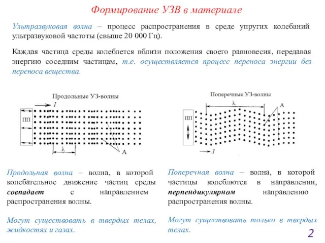 Формирование УЗВ в материале 2 Ультразвуковая волна – процесс распространения в среде