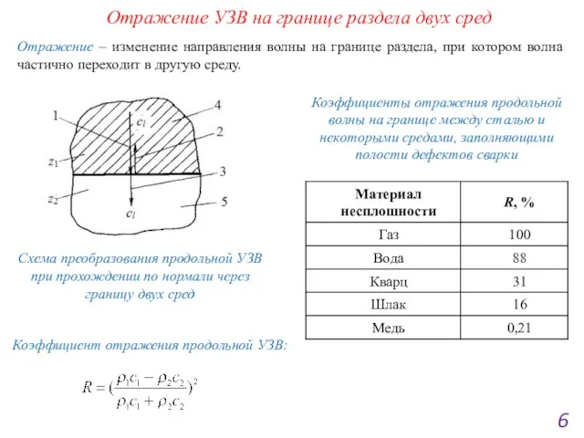 Отражение УЗВ на границе раздела двух сред Отражение – изменение направления волны