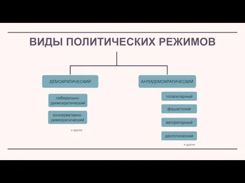 ВИДЫ ПОЛИТИЧЕСКИХ РЕЖИМОВ ДЕМОКРАТИЧЕСКИЙ тоталитарный АНТИДЕМОКРАТИЧЕСКИЙ фашистский авторитарный деспотический консервативно-демократический либерально-декмократический и другие и другие