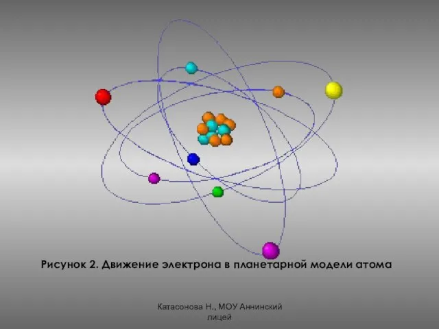 Катасонова Н., МОУ Аннинский лицей Рисунок 2. Движение электрона в планетарной модели атома