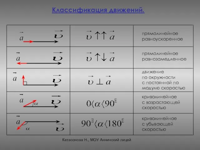 Классификация движений. прямолинейное равноускоренное прямолинейное равнозамедленное движение по окружности с постоянной по