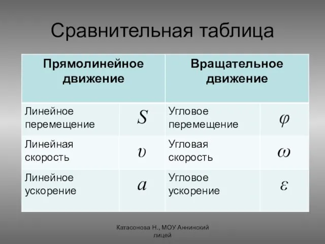 Сравнительная таблица Катасонова Н., МОУ Аннинский лицей