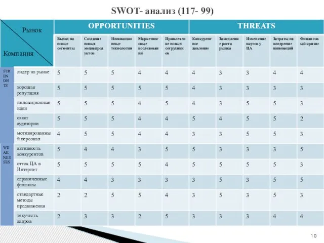 SWOT- анализ (117- 99) Рынок Компания