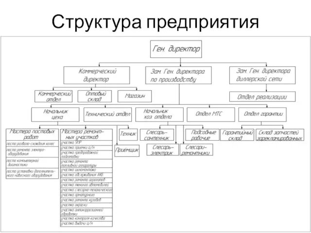 Структура предприятия