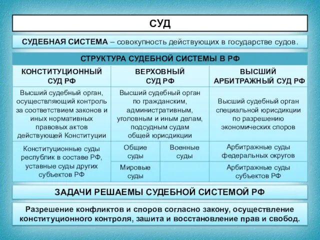 СУД СУДЕБНАЯ СИСТЕМА – совокупность действующих в государстве судов. ЗАДАЧИ РЕШАЕМЫ СУДЕБНОЙ