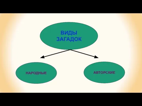 ВИДЫ ЗАГАДОК НАРОДНЫЕ АВТОРСКИЕ