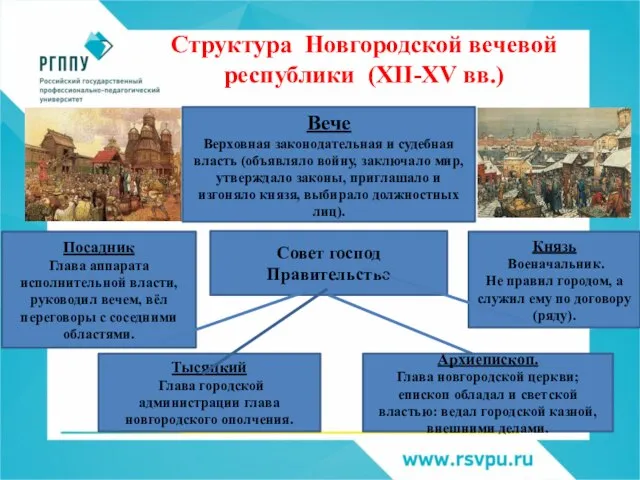 Структура Новгородской вечевой республики (XII-XV вв.) Вече Верховная законодательная и судебная власть