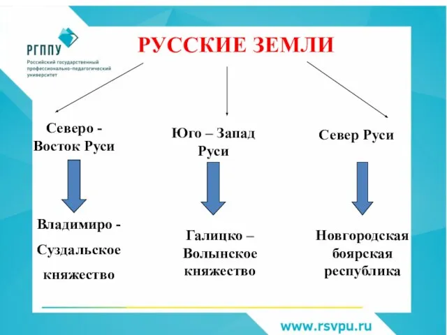 РУССКИЕ ЗЕМЛИ Галицко – Волынское княжество Юго – Запад Руси Север Руси