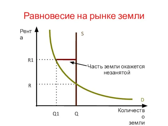 Равновесие на рынке земли