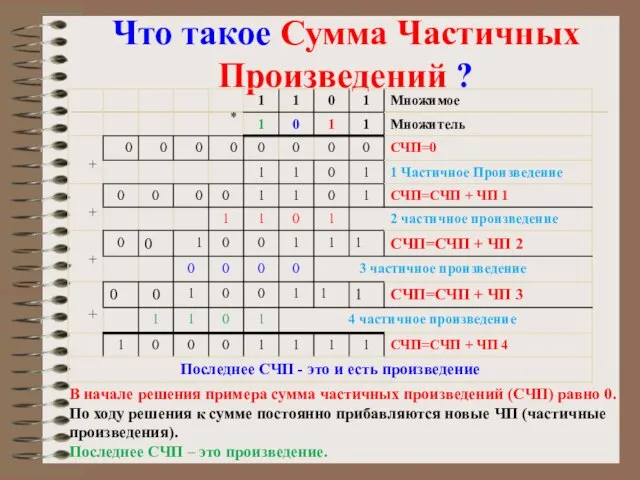 Что такое Сумма Частичных Произведений ? В начале решения примера сумма частичных