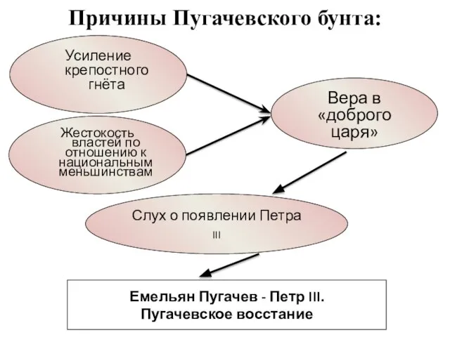 Причины Пугачевского бунта: Усиление крепостного гнёта Слух о появлении Петра III Вера