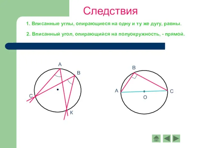 Следствия 1. Вписанные углы, опирающиеся на одну и ту же дугу, равны.