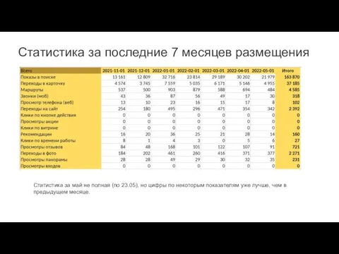 Статистика за последние 7 месяцев размещения Статистика за май не полная (по