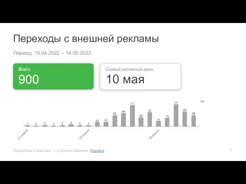 Переходы с внешней рекламы Период: 15.04.2022 – 14.05.2022 Подробная статистика — в