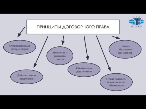 ПРИНЦИПЫ ДОГОВОРНОГО ПРАВА Общий взаимный интерес сторон Добровольность заключения Правовое обеспечение исполнения